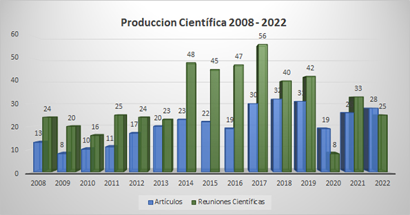 Producción Científica 2008-2022