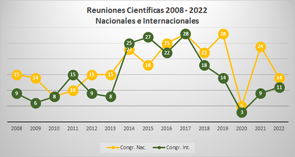 Reuniones Científicas 2008-2022